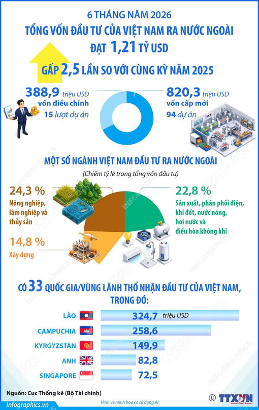 Đầu tư của Việt Nam ra nước ngoài đạt 1,21 tỷ USD trong 6 tháng