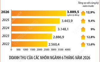 Sáu tháng năm 2026: Tổng mức bán lẻ hàng hóa và doanh thu dịch vụ tiêu dùng tăng 12,9%