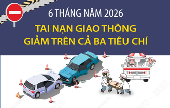 6 tháng năm 2026: Tai nạn giao thông giảm trên cả ba tiêu chí