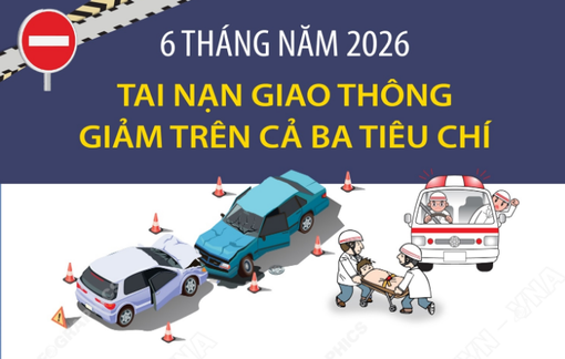 6 tháng năm 2026: Tai nạn giao thông giảm trên cả ba tiêu chí
