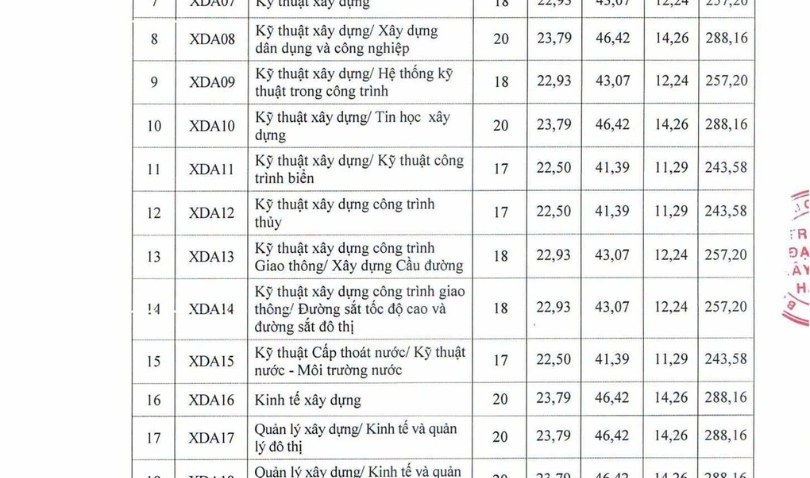 Điểm sàn Trường Đại học Xây dựng Hà Nội cao nhất 22 điểm