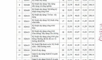 Điểm sàn Trường Đại học Xây dựng Hà Nội cao nhất 22 điểm