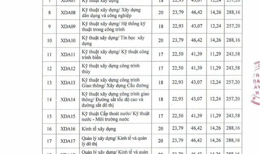 Điểm sàn Trường Đại học Xây dựng Hà Nội cao nhất 22 điểm