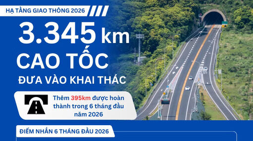 Đưa vào khai thác 3.345km cao tốc, Việt Nam tiếp tục mở rộng hạ tầng giao thông