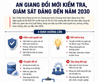 An Giang đổi mới kiểm tra, giám sát Đảng đến năm 2030