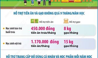 Hỗ trợ tiền ăn, gạo, đồ dùng cá nhân cho học sinh trường phổ thông nội trú
