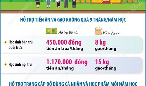 Hỗ trợ tiền ăn, gạo, đồ dùng cá nhân cho học sinh trường phổ thông nội trú
