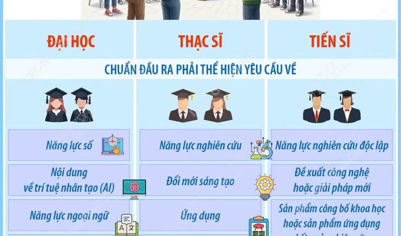 Chương trình đào tạo đại học: Chuẩn đầu ra bắt buộc có năng lực số và AI