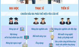 Chương trình đào tạo đại học: Chuẩn đầu ra bắt buộc có năng lực số và AI