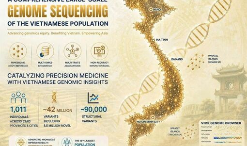 Nghiên cứu toàn diện nhất về hệ gen người Việt được công bố quốc tế
