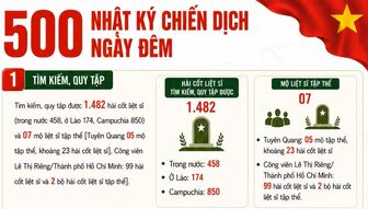 Chiến dịch 500 ngày đêm tìm kiếm, quy tập được 1.482 hài cốt liệt sĩ