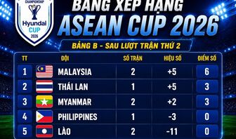 Xếp hạng ASEAN Cup 2026: Malaysia "vượt mặt" Thái Lan