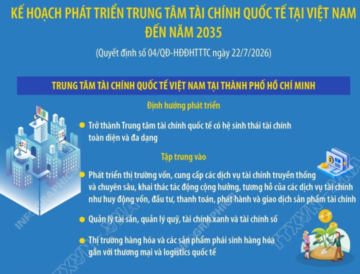 Kế hoạch phát triển Trung tâm tài chính quốc tế tại Việt Nam đến năm 2035