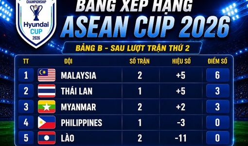 Xếp hạng ASEAN Cup 2026: Malaysia "vượt mặt" Thái Lan