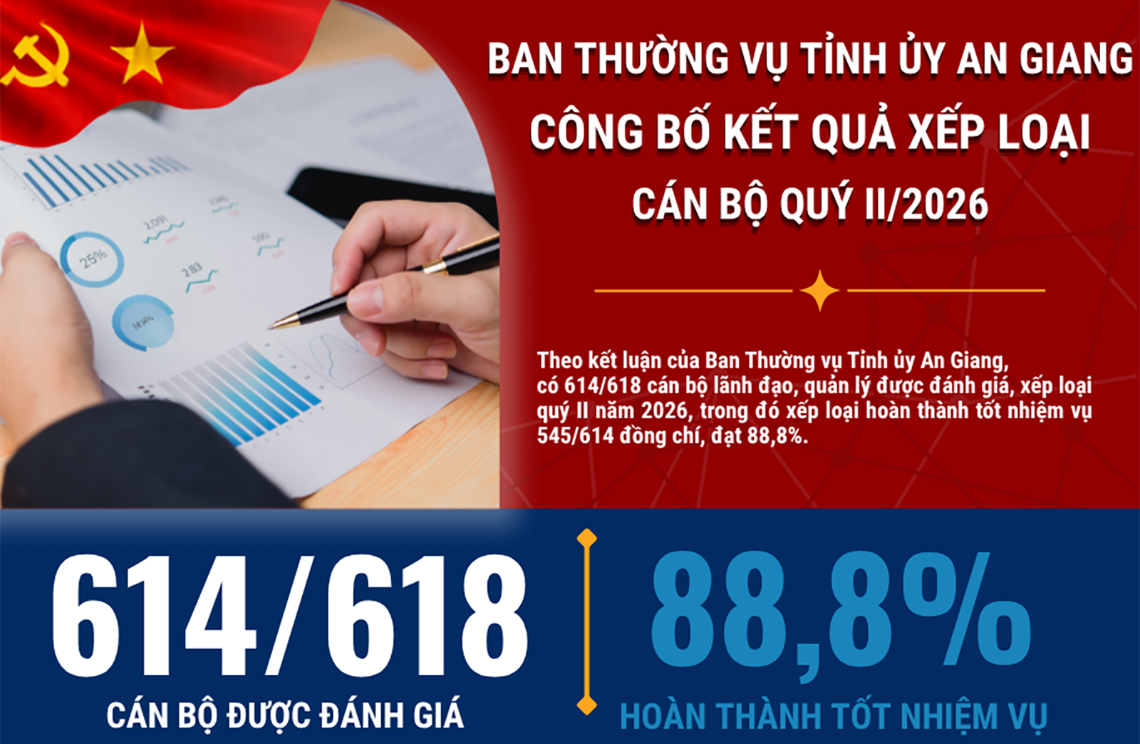 [Infographic] An Giang: 88,8% cán bộ lãnh đạo hoàn thành tốt nhiệm vụ trong quý II
