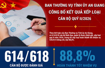 [Infographic] An Giang: 88,8% cán bộ lãnh đạo hoàn thành tốt nhiệm vụ trong quý II