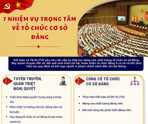 [Infographic] Bộ Chính trị, Ban Bí thư chỉ đạo 7 nhiệm vụ trọng tâm về tổ chức cơ sở đảng