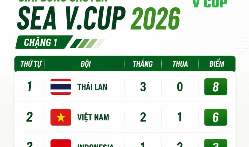 Bảng xếp hạng chung cuộc chặng 1 Giải bóng chuyền nữ SEA V.Cup