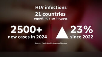 Nguy cơ đảo ngược thành quả phòng, chống HIV/AIDS