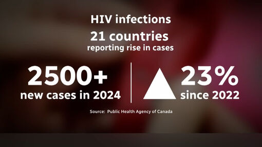 Nguy cơ đảo ngược thành quả phòng, chống HIV/AIDS