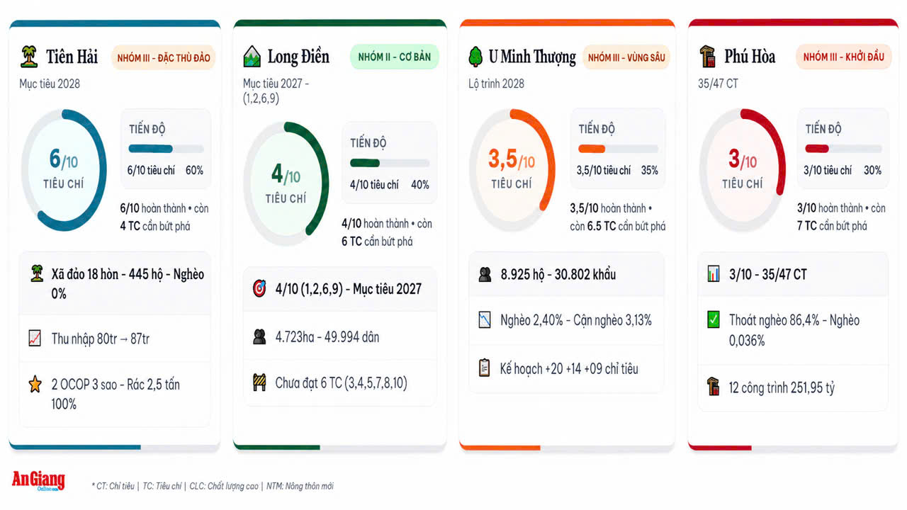Biểu đồ kinh tế -xã hội 4 xã Tiên Hải, Long Điền, U Minh Thượng, Phú Hòa