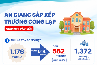 [Infographic] An Giang sắp xếp còn 562 trường công lập