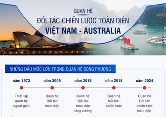 [Infographic] Quan hệ Đối tác chiến lược toàn diện Việt Nam-Australia