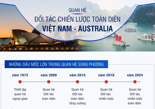 [Infographic] Quan hệ Đối tác chiến lược toàn diện Việt Nam-Australia