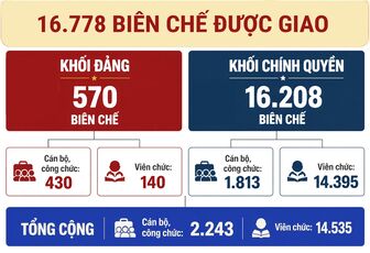[Infographic] An Giang giao 16.778 biên chế cho các cơ quan, đơn vị cấp tỉnh năm 2026