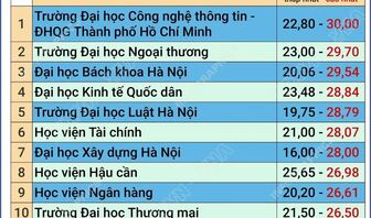 Điểm chuẩn trúng tuyển của một số trường đại học, học viện năm 2026