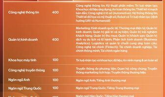 Nhiều trường đại học lớn dành hàng trăm chỉ tiêu xét tuyển bổ sung