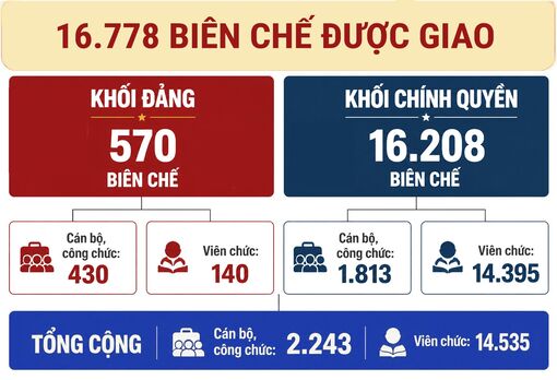 [Infographic] An Giang giao 16.778 biên chế cho các cơ quan, đơn vị cấp tỉnh năm 2026