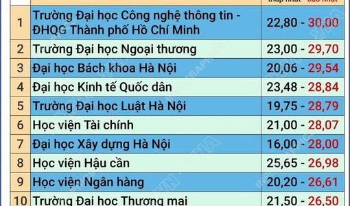 Điểm chuẩn trúng tuyển của một số trường đại học, học viện năm 2026