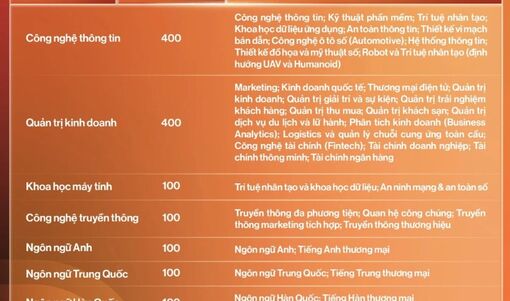 Nhiều trường đại học lớn dành hàng trăm chỉ tiêu xét tuyển bổ sung