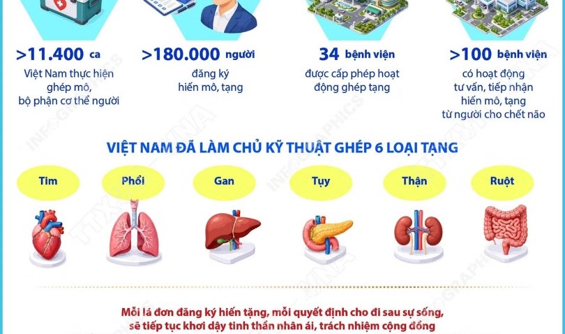 Đăng ký hiến tặng mô, tạng cứu người: Cho đi là còn mãi