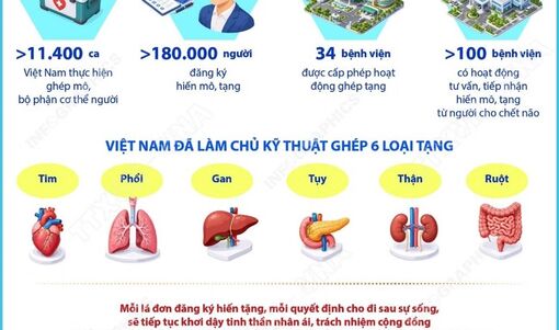 Đăng ký hiến tặng mô, tạng cứu người: Cho đi là còn mãi