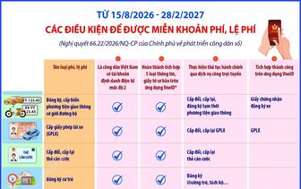 Các điều kiện để được miễn khoản phí, lệ phí theo Nghị quyết 66.22/2026/NQ-CP