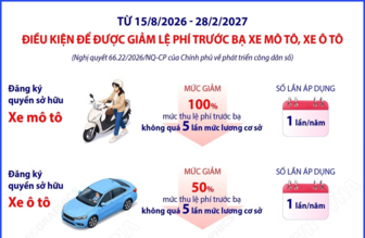 Điều kiện để giảm lệ phí trước bạ môtô, ôtô theo Nghị quyết 66.22/2026/NQ-CP