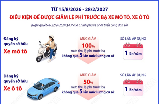 Điều kiện để giảm lệ phí trước bạ môtô, ôtô theo Nghị quyết 66.22/2026/NQ-CP