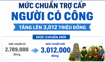 Mức chuẩn trợ cấp người có công tăng lên 3,012 triệu đồng
