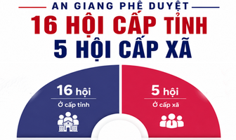 [Infographic] An Giang phê duyệt 16 hội quần chúng cấp tỉnh, 5 hội cấp xã