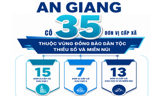 [Infographic] 35 xã vùng dân tộc thiểu số và miền núi ở An Giang