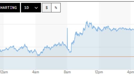 Tỷ giá USD hôm nay, 27/8: Đồng USD tăng giá trước tín hiệu chính sách của Fed