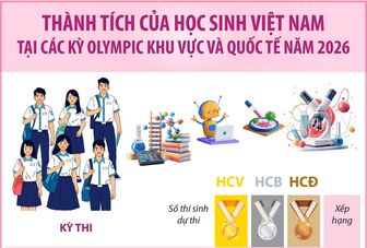 Thành tích của Việt Nam tại các kỳ Olympic khu vực và quốc tế năm 2026
