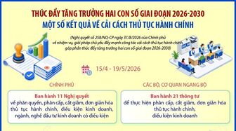 Một số kết quả về cải cách thủ tục hành chính, thúc đẩy tăng trưởng hai con số giai đoạn 2026-2030
