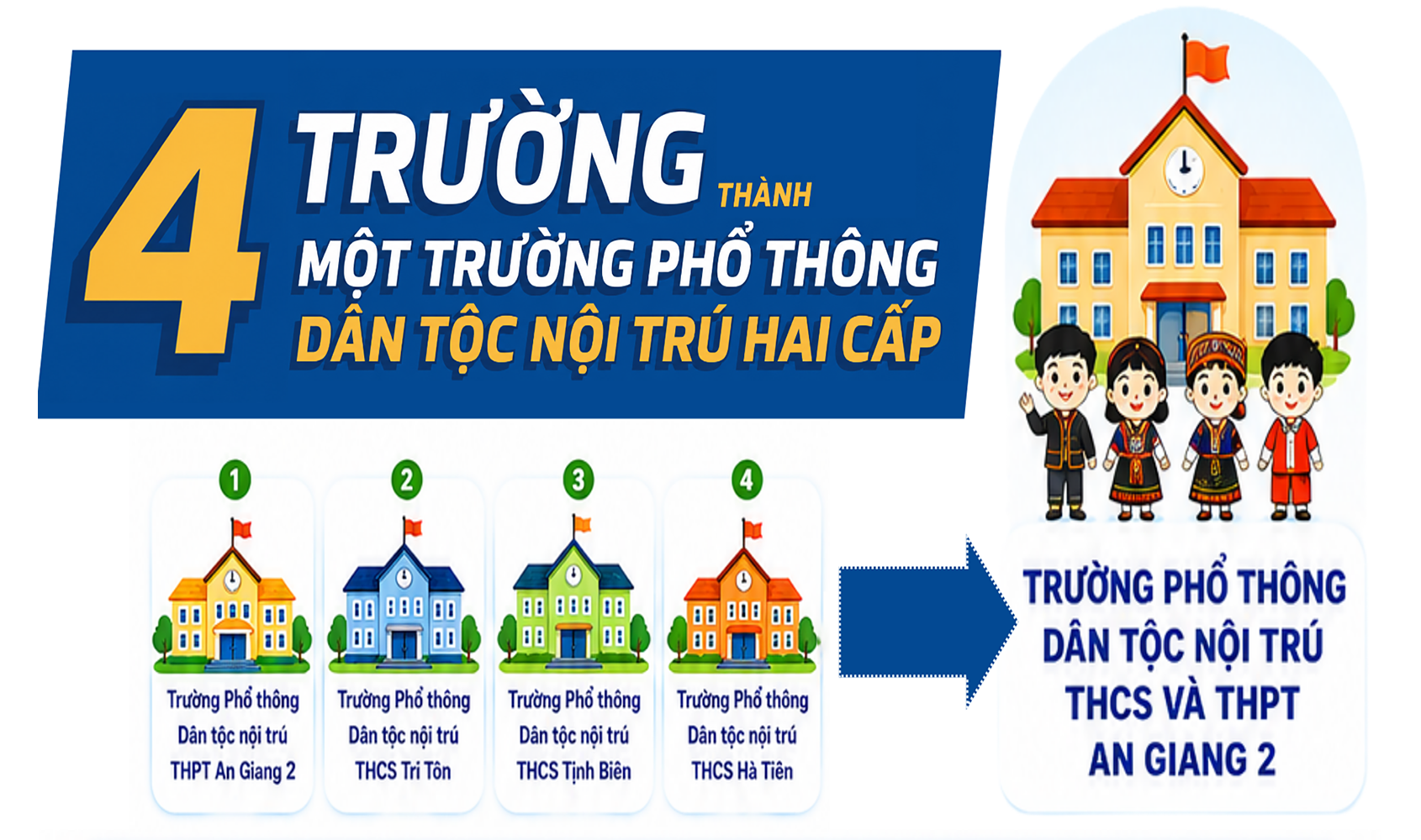 [Infographic] An Giang thành lập Trường Phổ thông Dân tộc nội trú THCS và THPT An Giang 2