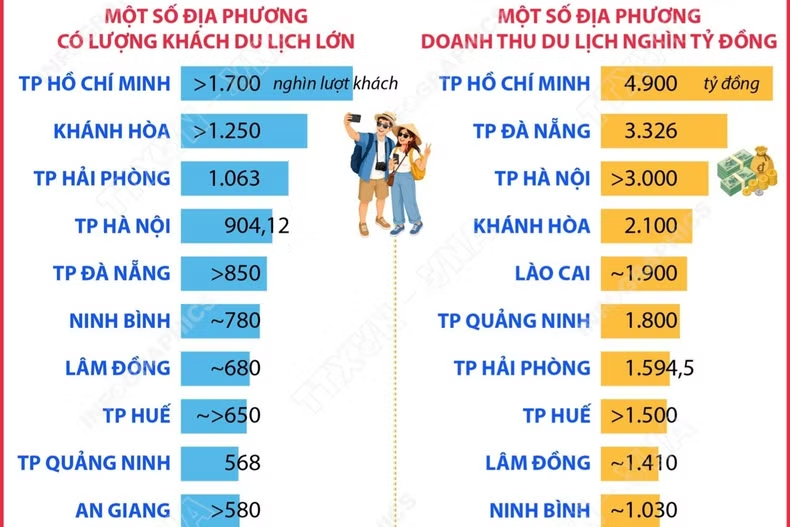 Các địa phương có doanh thu du lịch đạt trên nghìn tỷ đồng dịp nghỉ lễ 2/9
