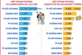 Các địa phương có doanh thu du lịch đạt trên nghìn tỷ đồng dịp nghỉ lễ 2/9