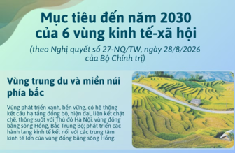 Mục tiêu cụ thể đến năm 2030 của 6 vùng kinh tế-xã hội
