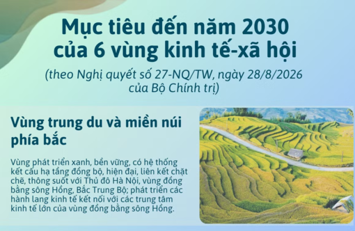 Mục tiêu cụ thể đến năm 2030 của 6 vùng kinh tế-xã hội